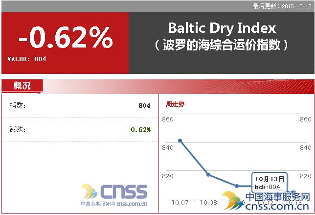 Oct. 13 BDI decreased to 804 points