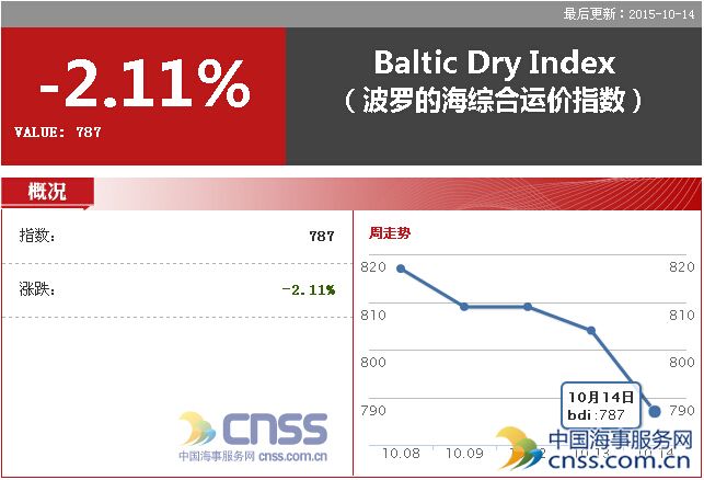 Oct. 14 BDI fell below 800 points