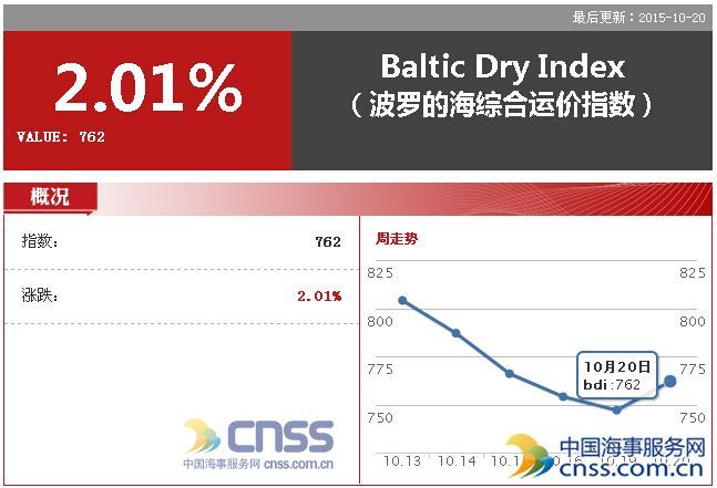 Oct. 20 BDI rose to 762 points 