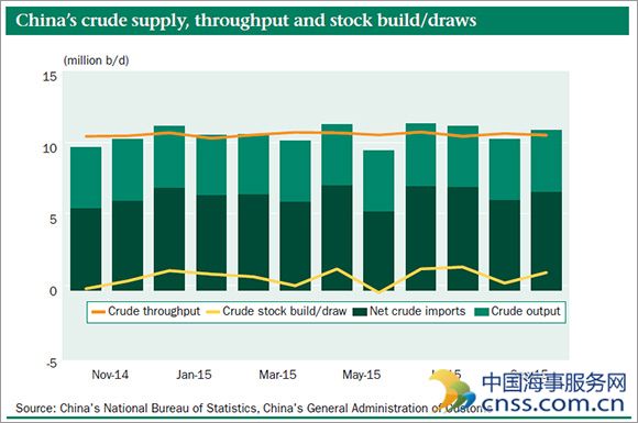 China crude stocks up for fourth straight month