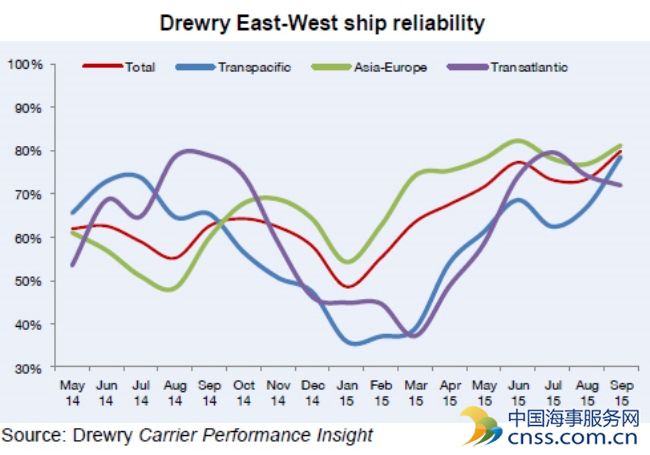 Container Service Reliability Reaches New High – Drewry