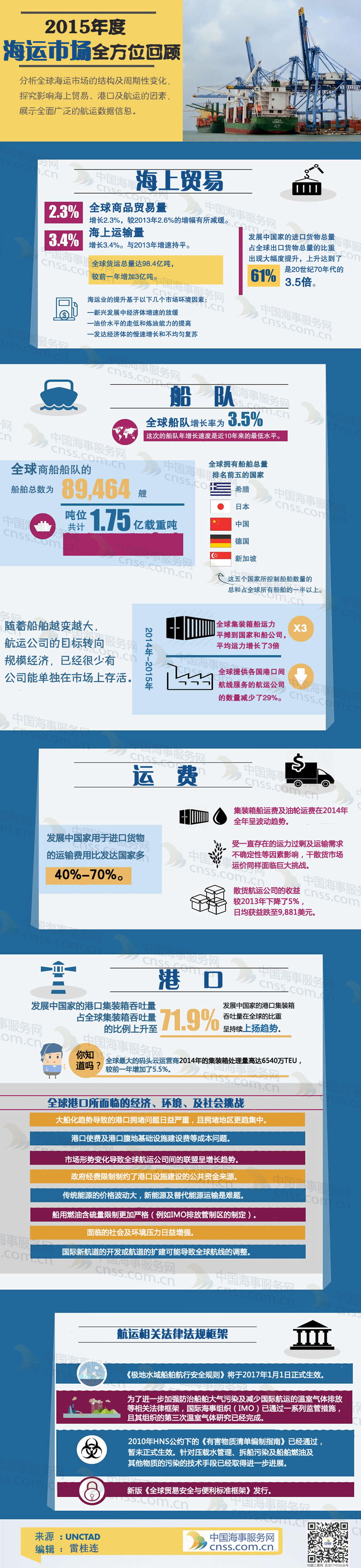 图说：2015年度海运市场全方位回顾【图解】