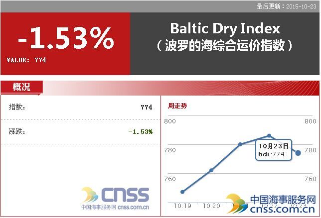 Oct. 23 BDI decreased to 774 points 