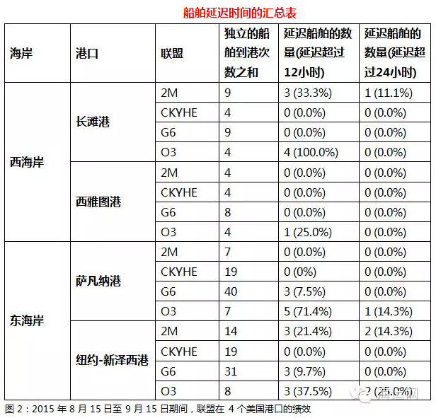 四大联盟在美国港口的船舶延迟时间汇总表