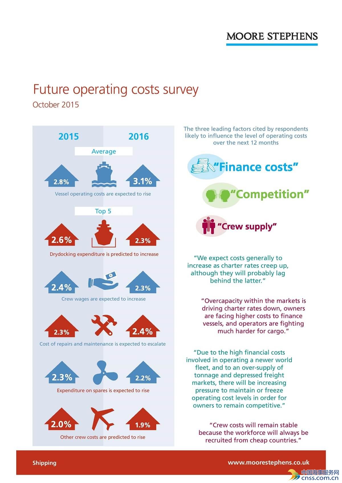 Moore Stephens: Ship Operating Costs Set To Increase (Infographics)