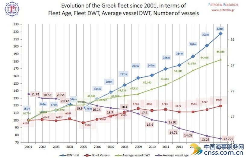 Greek shipping continues to demonstrate its durability in the face of the challenges prevailing in the market in most sectors and dry bulk in particular, as well as the poor associated cashflows and the selective financing policy by banks.  In the 12 months to September 2015 the fleet grew 4.3% in ship numbers to 4,909 vessels and 7.75% in dwt terms to 325.25m, according to Athens-based Petrofin Research’s latest review of the Greek-controlled fleet.  This expansion also reflects the on-going renewal of the world’s largest fleet as the average age of the fleet continues to come down and is now 12.73 years from 13.26 in 2014 and 14.05 in 2013 and 14.7 in 2012. When using a 20,000 dwt cut-off, the average age of the Greek fleet has fallen to 8.71 from 9.14 years in 2014 and 9.83 in 2013. 