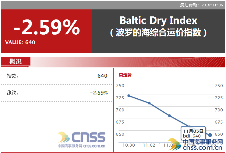 Nov. 4 BDI decreased to 657 points