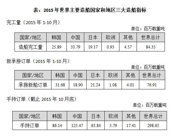 中国两大造船指标居首