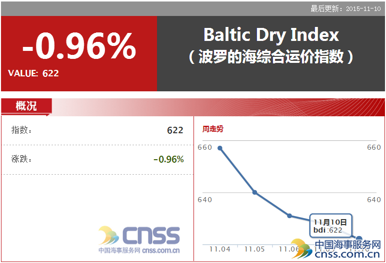 Nov.10 BDI dropped to 622 points