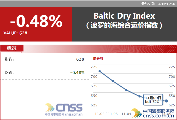Nov.9 BDI fell to 628 points