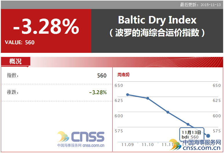 Nov.13 BDI slumped to 560 points