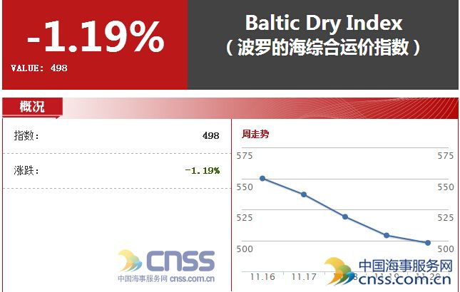 BDI再现断崖式跳水 19个交易日下挫35%