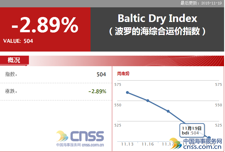 Nov.19 BDI slumped to 504 points