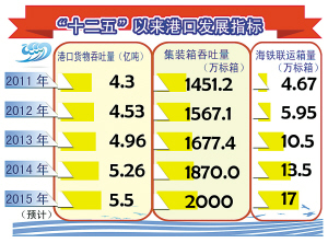 宁波牢牢把握机遇 质效齐飞给力“港口经济圈”