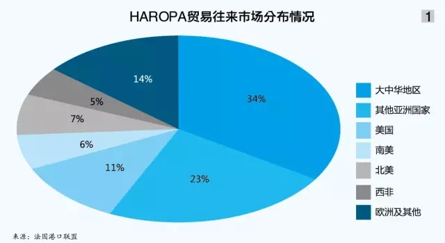 法国港口联盟深耕中国市场