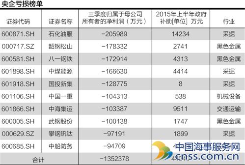 67家亏损央企年终大考 有色煤炭及航运为重灾区