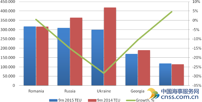 Black Sea Container Market Review 9m 2015