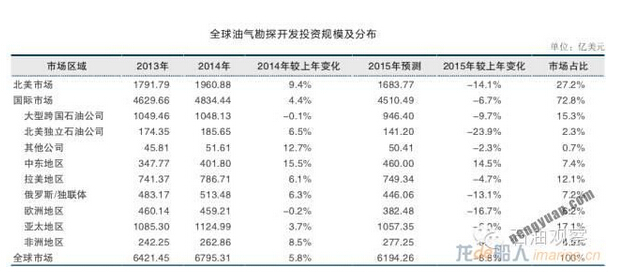 2014-2015年海外油田工程技术服务市场分析