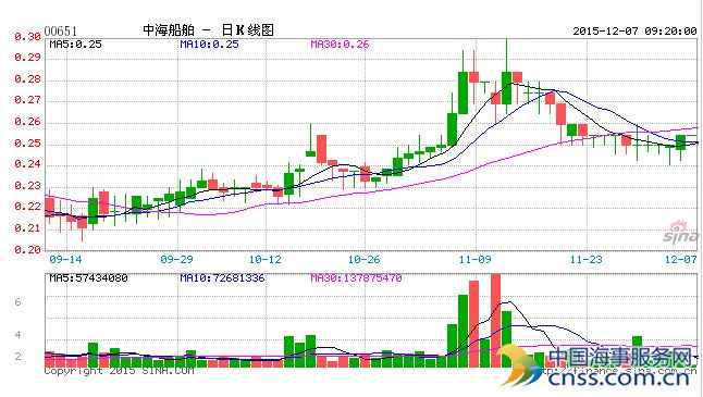 中海船舶完成收购山东瑞通