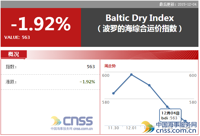 Dec. 4 BDI glided to 563 points