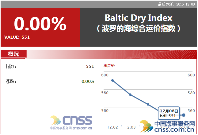 Dec. 8 BDI kept at 551 points