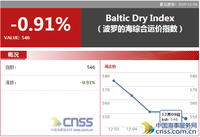 Dec. 9 BDI decreased to 546 points