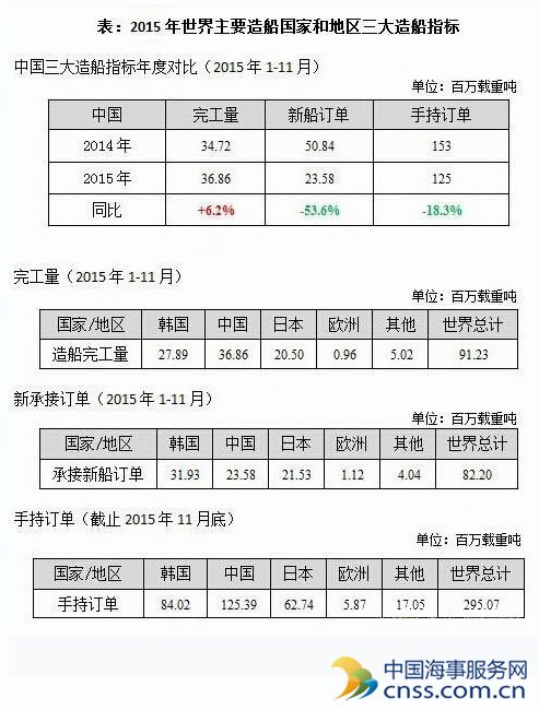 前11月中国两大造船指标居首