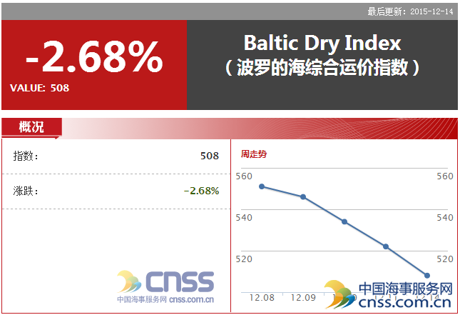 Dec.14 BDI slumped to 508 points