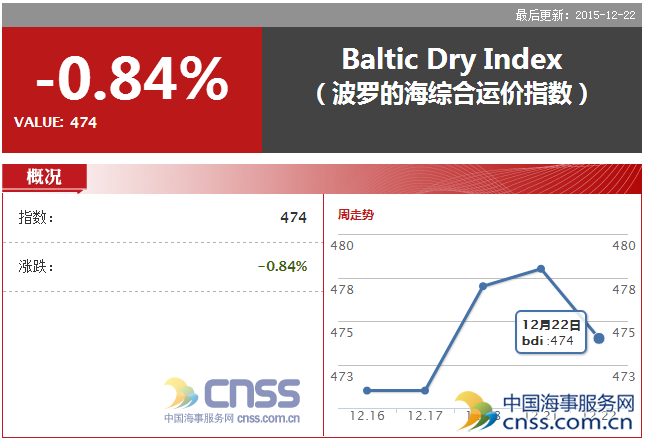 Dec.22 BDI fell back to 474 points