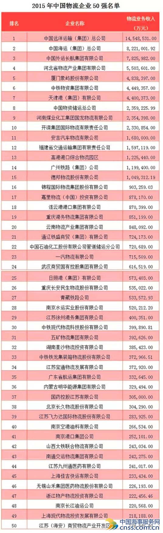  2015中国物流企业50强榜单出炉