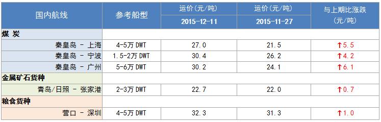 252期国内沿海航运市场行情评述（11.28-12.11）
