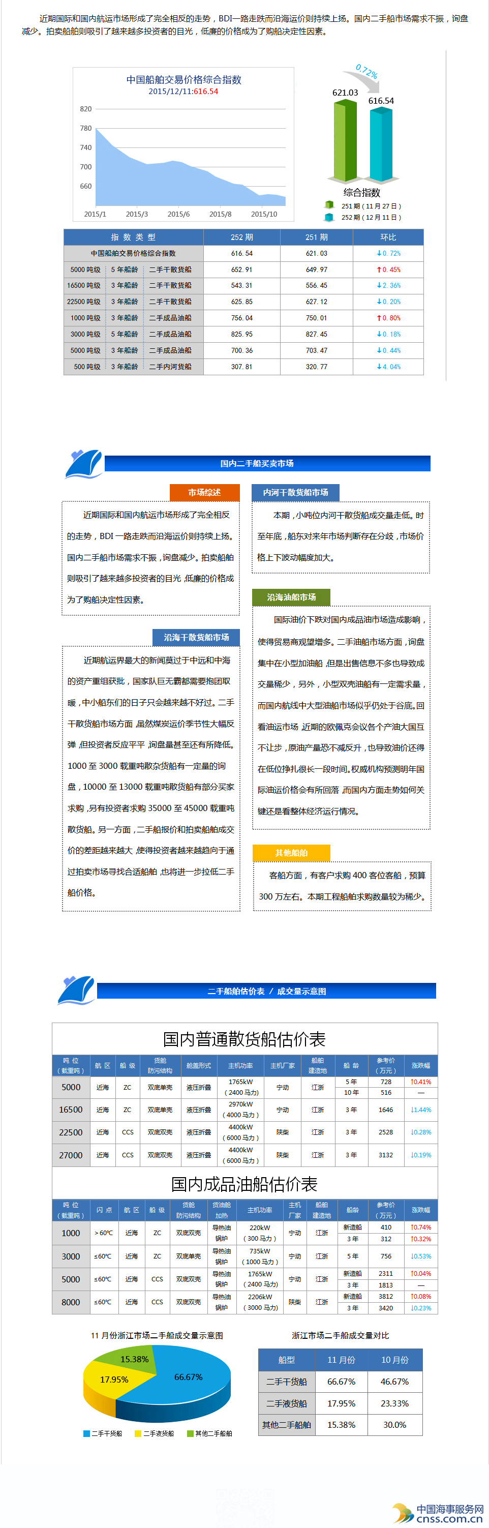 252期国内船舶买卖行情评述（11.28-12.11）