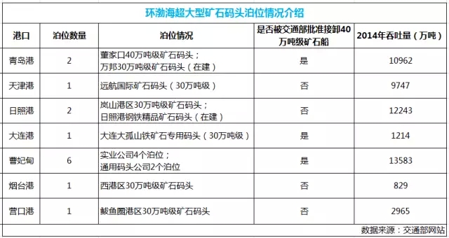 细数环渤海超大型矿石码头那点“家底儿”