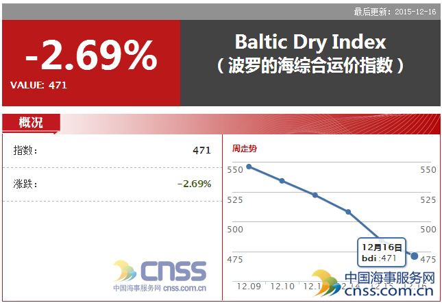 【独家盘点】“数”说2015年航运业