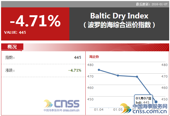  445 points!Jan.7 BDI hit a historical new low