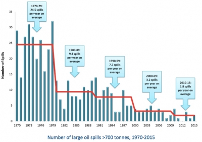 Downward trend for large tanker spills continues: ITOPF