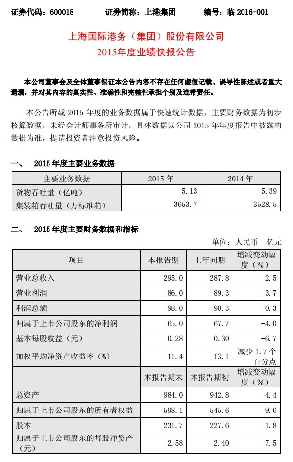 上港集团2015年营业收入295亿元