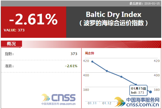 373 points on Jan 15！BDI hit a new low for 9 days！