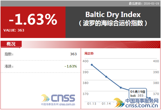 363 points on Jan.19！BDI continued to set a record low