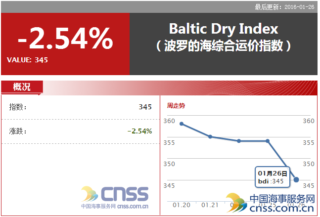 BDI slumped to 345 points on Jan 26