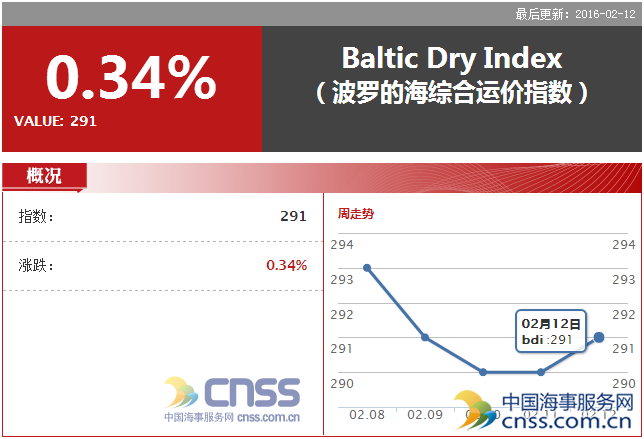 BDI rebounded 1 point to 291 on Feb. 12