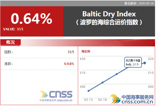 BDI continued to rebound to 315 points on Feb.19