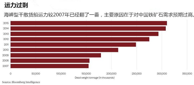 航运市场与钢铁行业