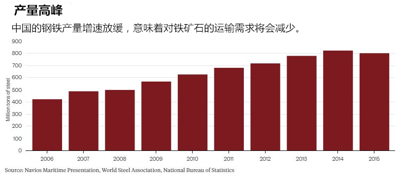 航运市场与钢铁行业