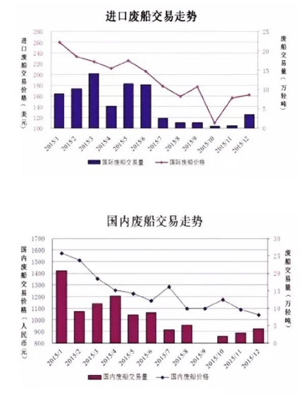 2015年拆船业经济运行综述