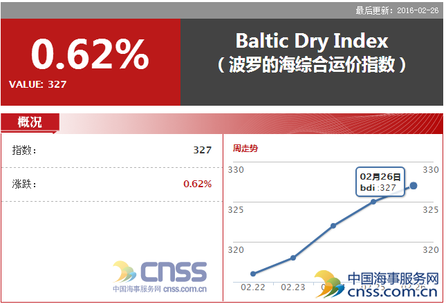 BDI increased to 327 points on Feb.26