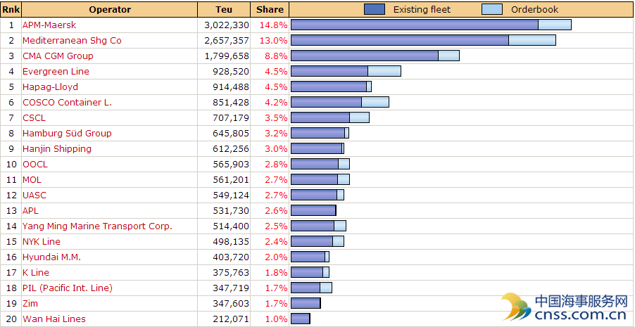 全球20大集装箱班轮公司最新运力排名(2016.3.1)