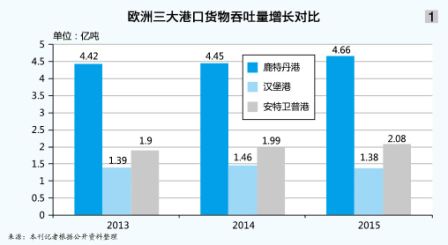 欧洲港口的竞与合（附图）