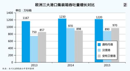 欧洲港口的竞与合（附图）