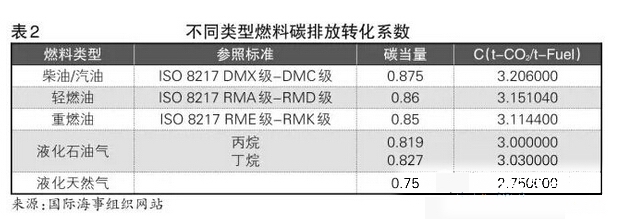 船舶：加速or减速